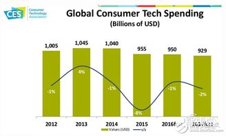 1. 消费电子产品
