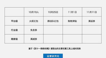 三、双十一购物策略：提前购买还是当天购买？