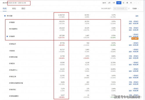 一、 高客单价商品的吸引力