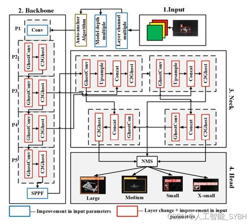 布局与模块管理