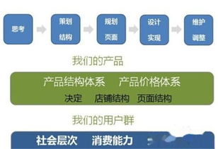 提升转化率的参考公式