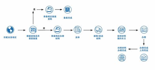 三、 FedEx的交寄方式