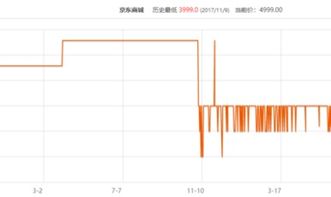 1. 价格波动：清晰展示商品价格的波动情况