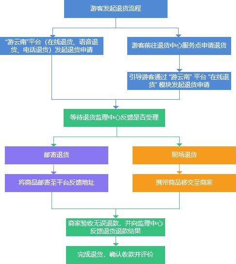 退货政策：了解Mercari， 省心省力
