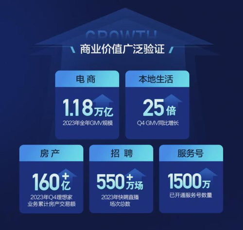 行业竞争白热化， 快手电商和本地生活板块仍实现高速增长