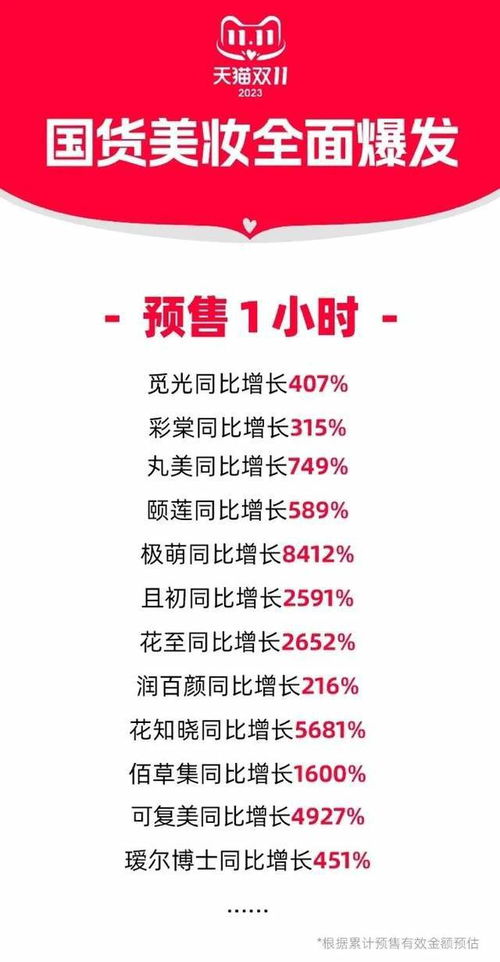 美妆大额券优惠升级， 消费力集中爆发