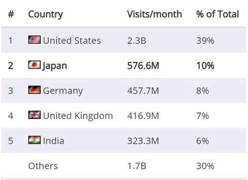 亚马逊日本：市场领导者的地位不可动摇