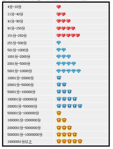 一、淘宝卖家升到1钻需要多久？
