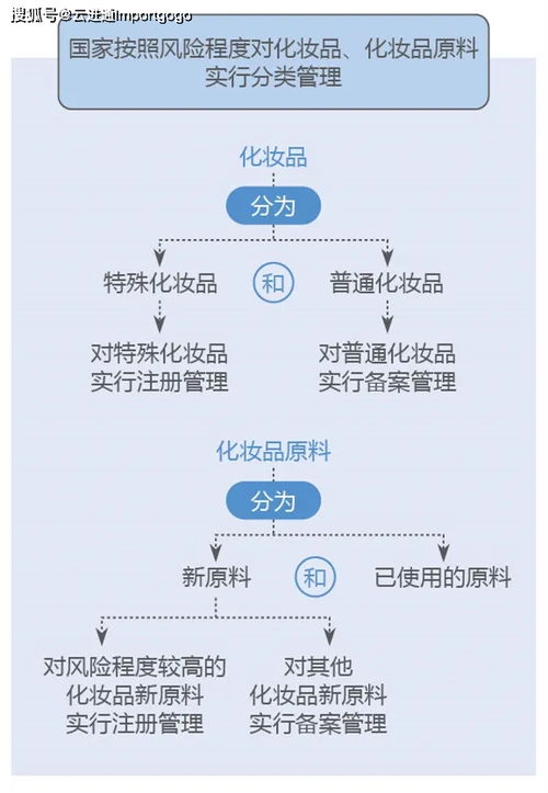一、 进口化妆品的基本监管要求