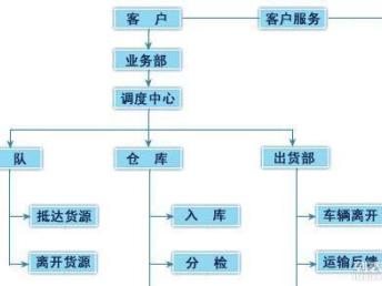 二、 运输结构对价格的影响