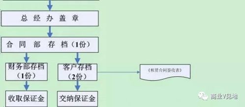 7. 签订店铺转让合同协议