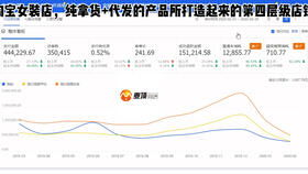 二、 淘宝运营托管收费标准：不是越低越好