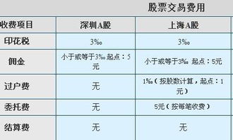 二、 促销活动期间手续费变化