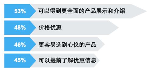 四、 收藏与加购对电商店铺的影响