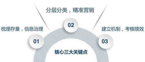 2. 精准的目标客户定位