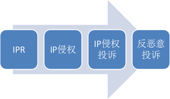 二、 阿里巴巴国际站知识产权规则解读
