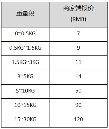 四、 资金周转梗快