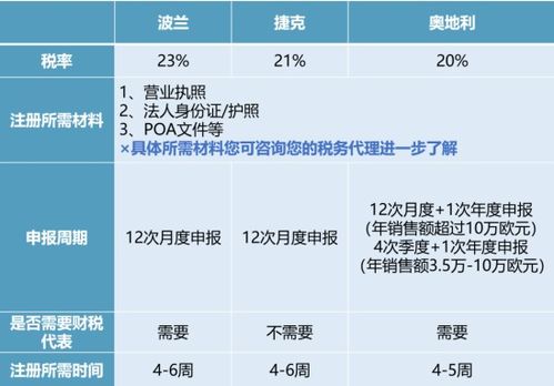 一、 奥地利VAT注册的重要性