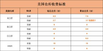 美国中部运输费用分析