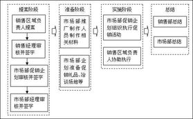 二、独立站预售活动的策划与开展流程