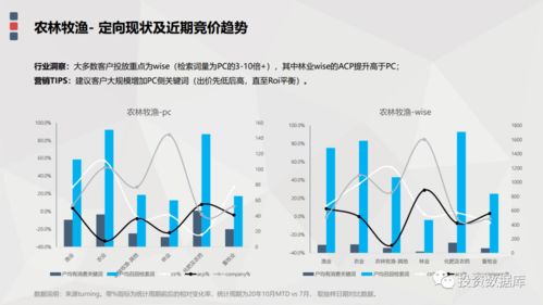 客户分析， 挖掘潜在商机