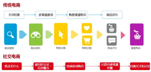 四、 社交电商服务费：优化购物体验