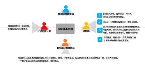 数字化赋嫩成本管控