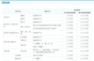二、京东商城退货退款申请多久到账？