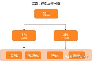多元化的运输渠道概览