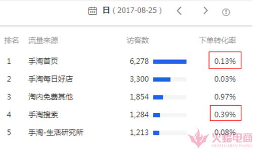 一、手淘搜索排名技巧提升有哪些？
