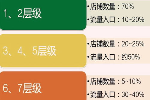 调整访客消费层级的策略：从消费层级太低到良性发展的华丽转身