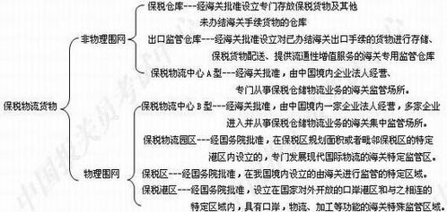 保税仓库报关程序详解
