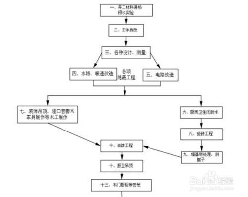 二、网店装修的基本流程