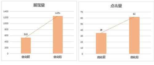 四、 持续优化每个环节