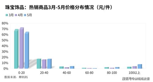 二、 如何有效提升月销量