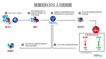 3DSecure简介