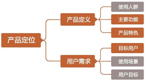 3. 产品定位问题