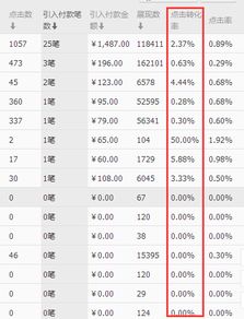 二、 展现量高点击率低的原因
