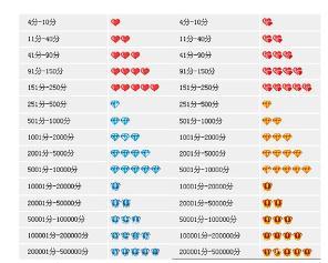 九、 淘宝信誉等级和会员等级提升