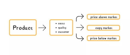 四、分割定价策略