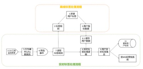 三、 精准控制买手实时标签