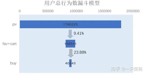 5. 购物车数据分析