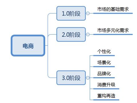 三、 技术升级与营销策略