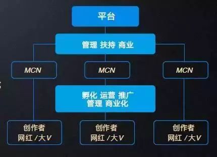 二、 MCN机构：网红经济的助推器