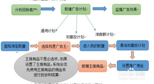 三、 淘宝推广费用概览