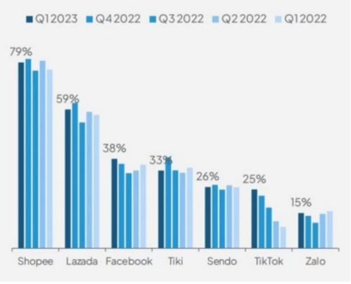 Shopee：东南亚知名电商的越南之旅