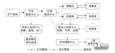 逆向物流成本与不确定性