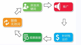 1. 优化关键词出价