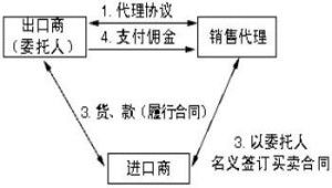 3. 代理制（委托服务）