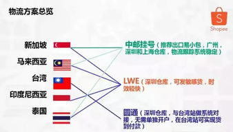 一、 Shopee平台货款结算周期概述